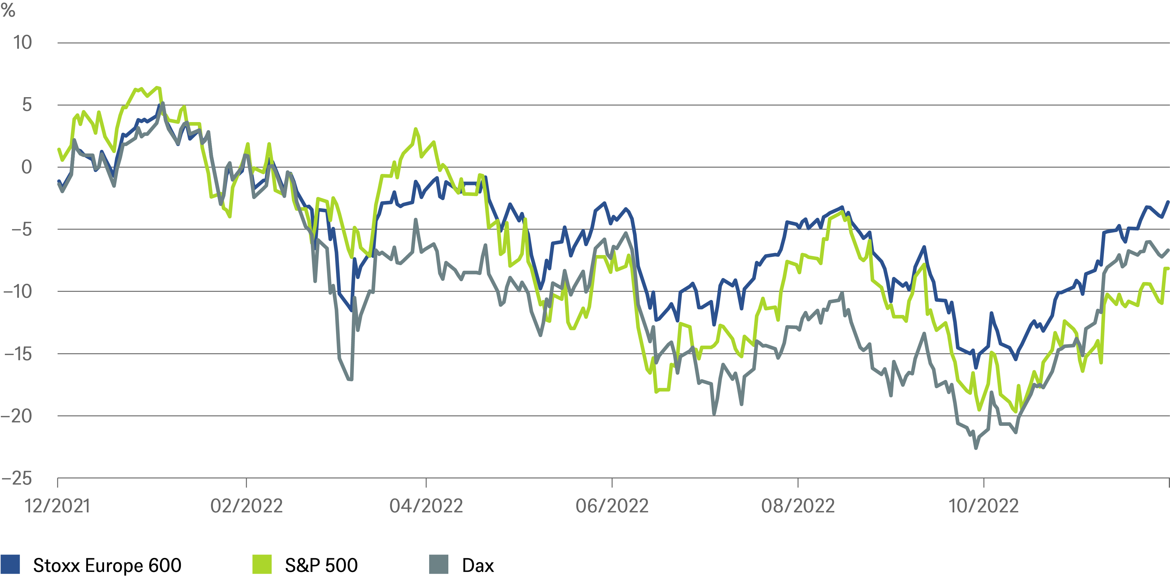 20221130_Quarterly Investment Traffic Lights_Additional Charts_DE_3.png