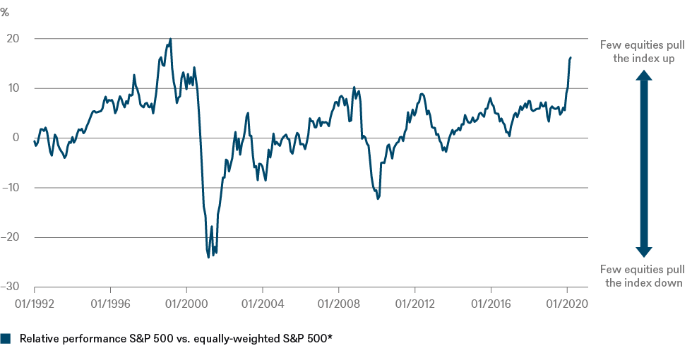 Exceptional strength of the strongest in the S&P 500