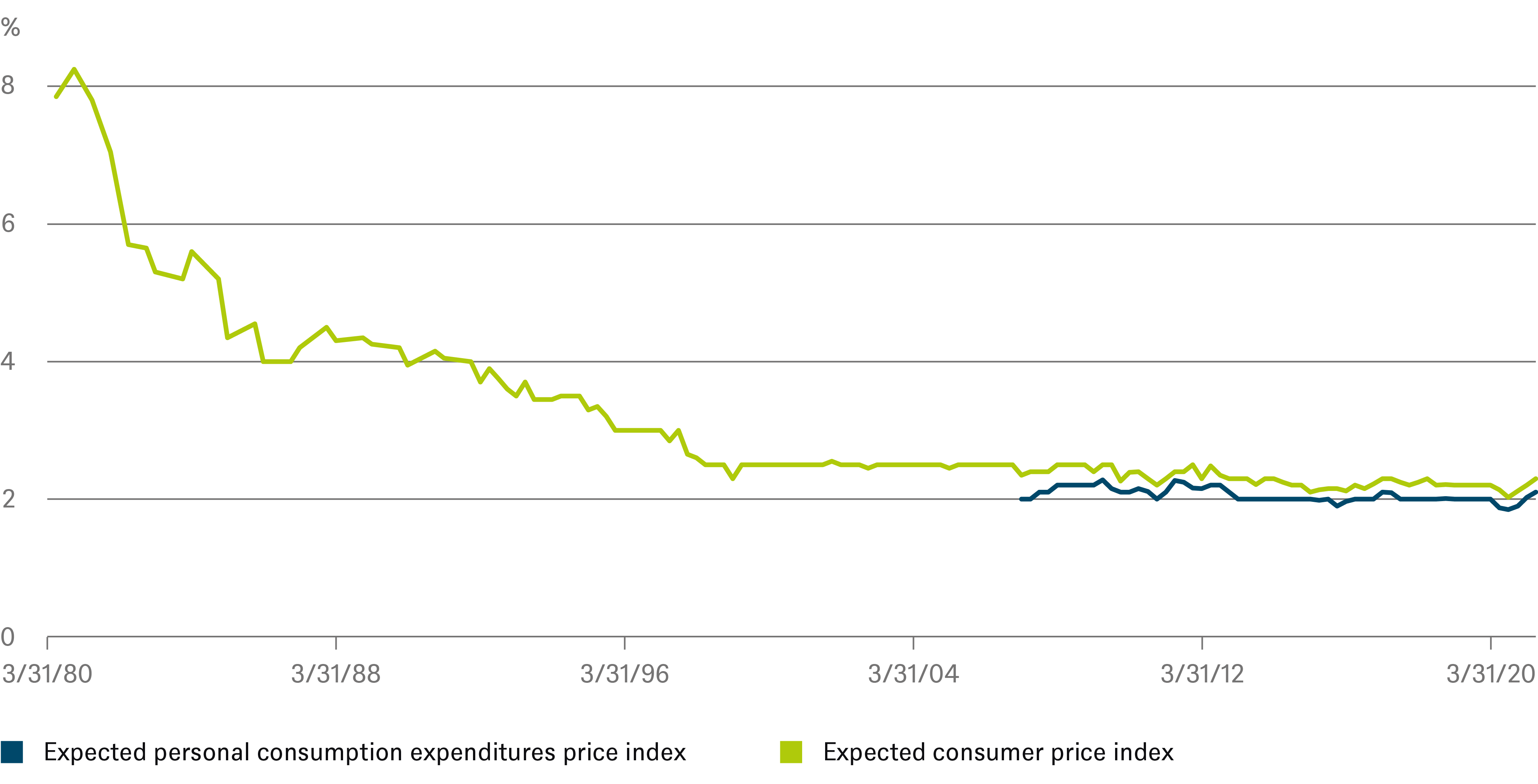 U.S. Economic Outlook DWS