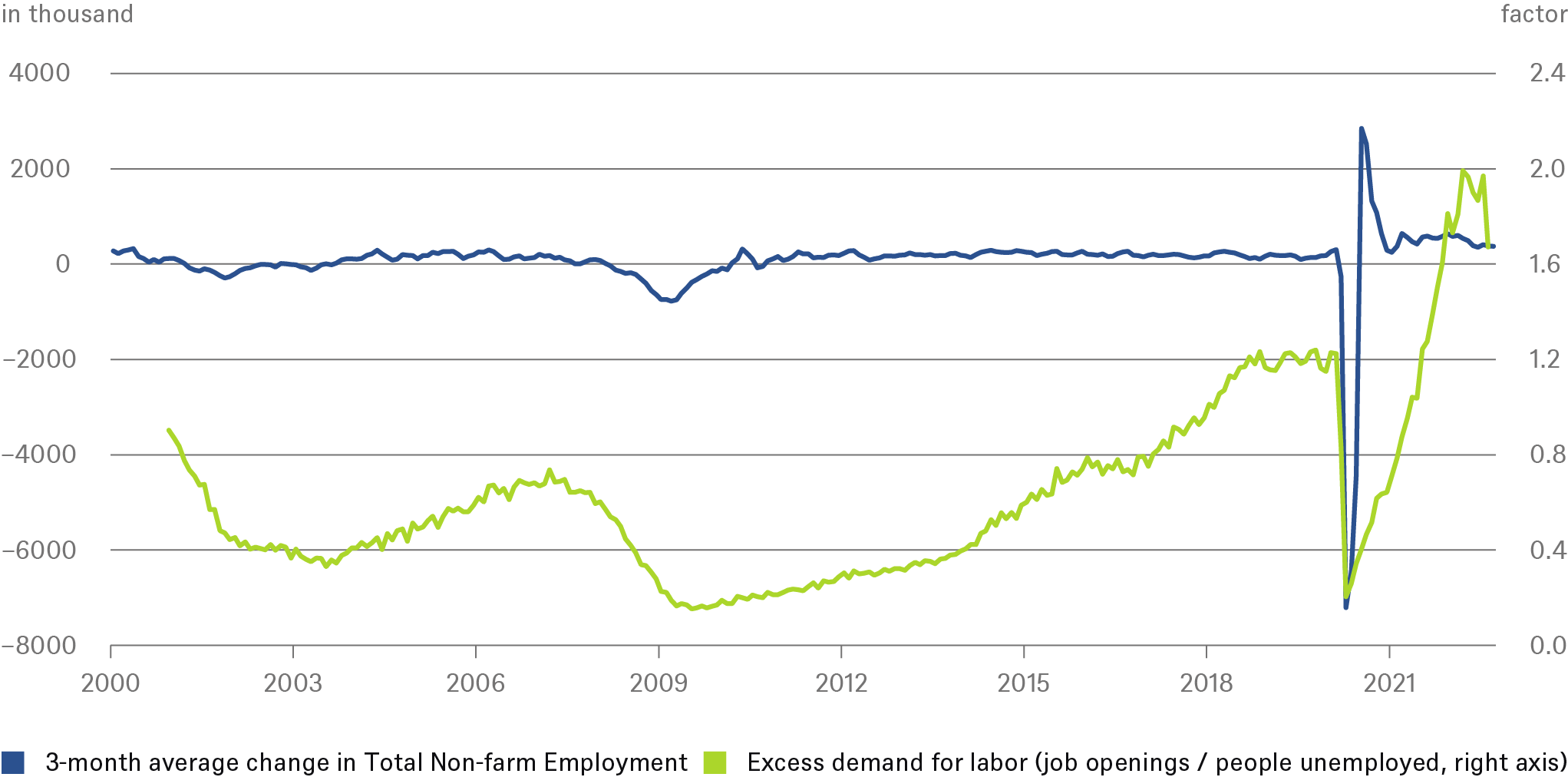 U.S. Economic Outlook DWS